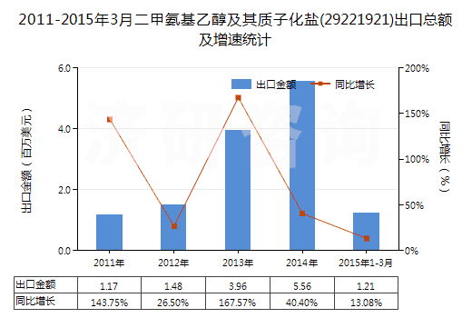 2011-2015年3月二甲氨基乙醇及其質(zhì)子化鹽(29221921)出口總額及增速統(tǒng)計 2011-2015年3月二甲氨基乙醇及其質(zhì)子化鹽(29221921)出口總額及增速統(tǒng)計